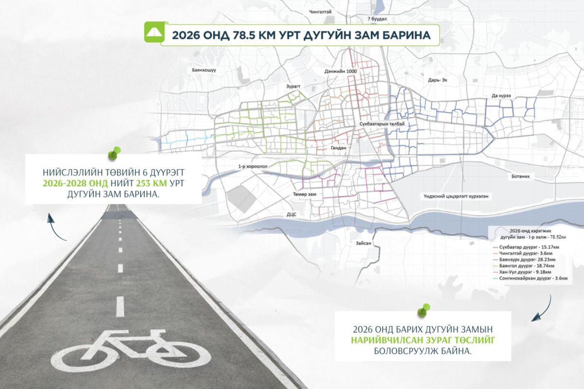 Ulaanbaatar to Build 78 km of New Bike Lanes in 2026